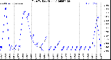 Milwaukee Weather Rain<br>By Day<br>(Inches)