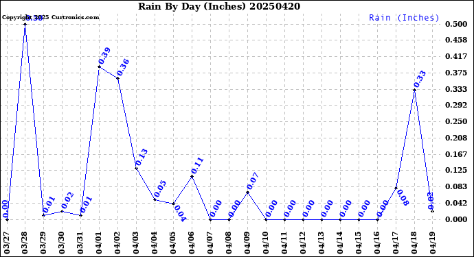 Milwaukee Weather Rain<br>By Day<br>(Inches)