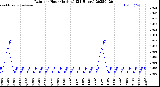 Milwaukee Weather Rain<br>per Hour<br>(Inches)<br>(24 Hours)