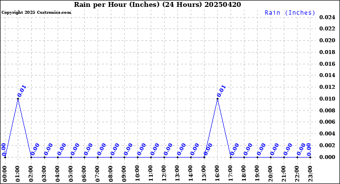 Milwaukee Weather Rain<br>per Hour<br>(Inches)<br>(24 Hours)