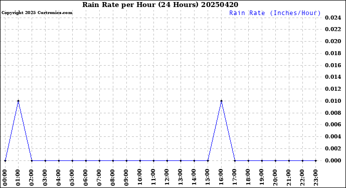 Milwaukee Weather Rain Rate<br>per Hour<br>(24 Hours)