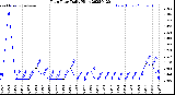 Milwaukee Weather Rain Rate<br>Daily High