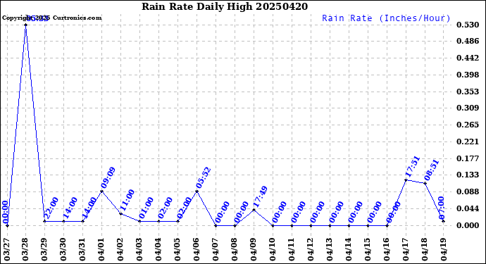 Milwaukee Weather Rain Rate<br>Daily High