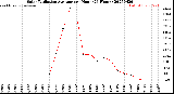 Milwaukee Weather Solar Radiation Average<br>per Hour<br>(24 Hours)
