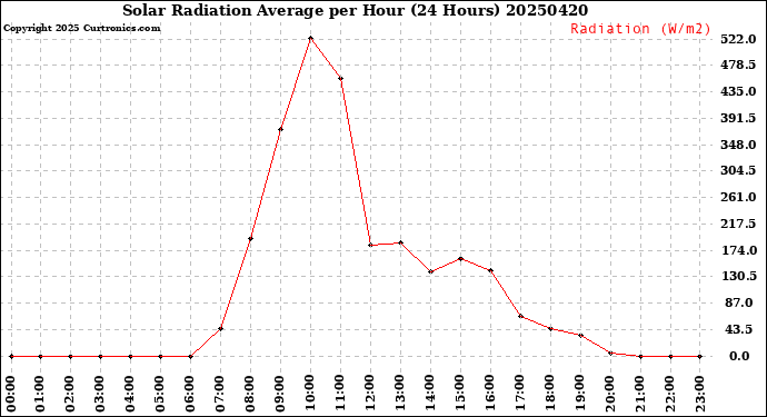 Milwaukee Weather Solar Radiation Average<br>per Hour<br>(24 Hours)