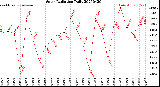 Milwaukee Weather Solar Radiation<br>Daily