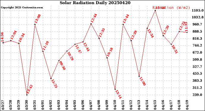Milwaukee Weather Solar Radiation<br>Daily