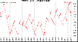 Milwaukee Weather THSW Index<br>Daily High