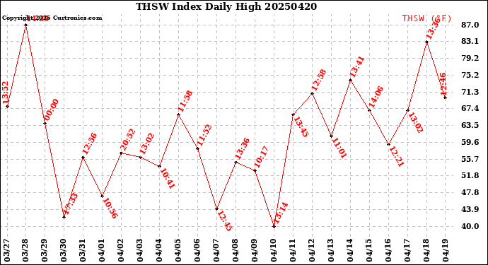 Milwaukee Weather THSW Index<br>Daily High
