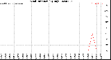 Milwaukee Weather Wind Direction<br>(By Day)