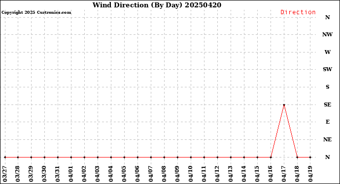 Milwaukee Weather Wind Direction<br>(By Day)