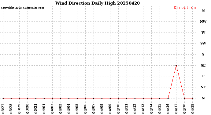 Milwaukee Weather Wind Direction<br>Daily High