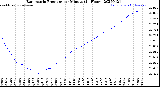 Milwaukee Weather Barometric Pressure<br>per Minute<br>(24 Hours)
