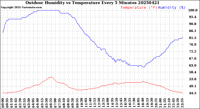 Milwaukee Weather Outdoor Humidity<br>vs Temperature<br>Every 5 Minutes