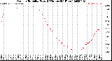 Milwaukee Weather Outdoor Humidity<br>Every 5 Minutes<br>(24 Hours)