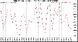 Milwaukee Weather Solar Radiation<br>Avg per Day W/m2/minute