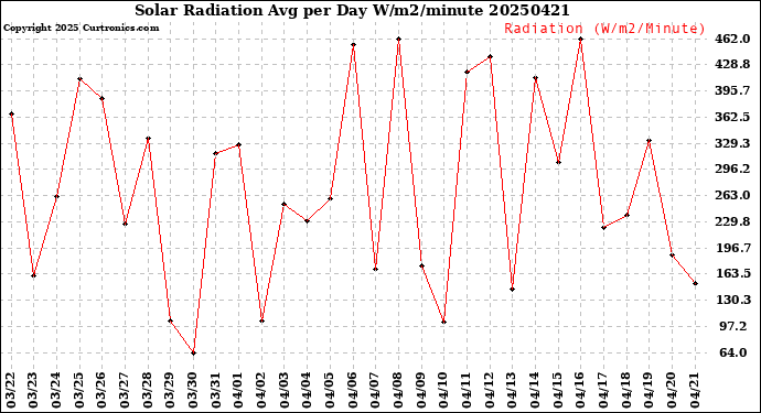 Milwaukee Weather Solar Radiation<br>Avg per Day W/m2/minute