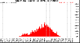 Milwaukee Weather Solar Radiation<br>per Minute<br>(24 Hours)