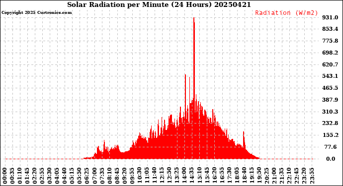Milwaukee Weather Solar Radiation<br>per Minute<br>(24 Hours)