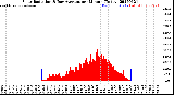 Milwaukee Weather Solar Radiation<br>& Day Average<br>per Minute<br>(Today)