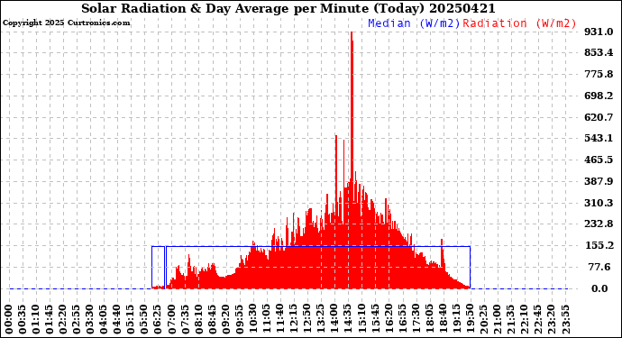 Milwaukee Weather Solar Radiation<br>& Day Average<br>per Minute<br>(Today)
