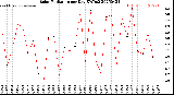 Milwaukee Weather Solar Radiation<br>per Day KW/m2