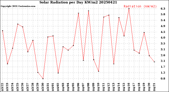 Milwaukee Weather Solar Radiation<br>per Day KW/m2