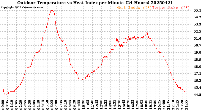 Milwaukee Weather Outdoor Temperature<br>vs Heat Index<br>per Minute<br>(24 Hours)