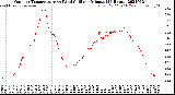 Milwaukee Weather Outdoor Temperature<br>vs Wind Chill<br>per Minute<br>(24 Hours)