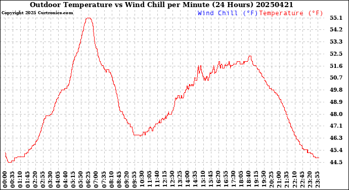 Milwaukee Weather Outdoor Temperature<br>vs Wind Chill<br>per Minute<br>(24 Hours)
