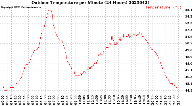 Milwaukee Weather Outdoor Temperature<br>per Minute<br>(24 Hours)