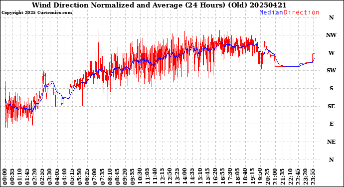 Milwaukee Weather Wind Direction<br>Normalized and Average<br>(24 Hours) (Old)