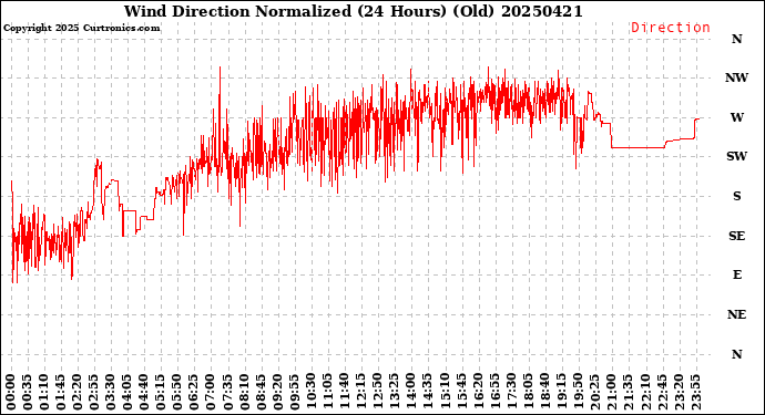 Milwaukee Weather Wind Direction<br>Normalized<br>(24 Hours) (Old)