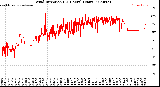 Milwaukee Weather Wind Direction<br>(24 Hours) (Raw)