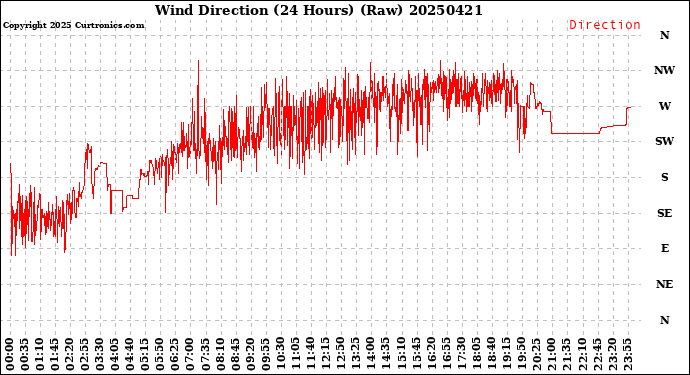 Milwaukee Weather Wind Direction<br>(24 Hours) (Raw)