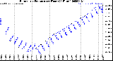 Milwaukee Weather Barometric Pressure<br>per Hour<br>(24 Hours)