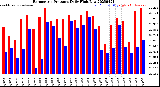 Milwaukee Weather Barometric Pressure<br>Daily High/Low