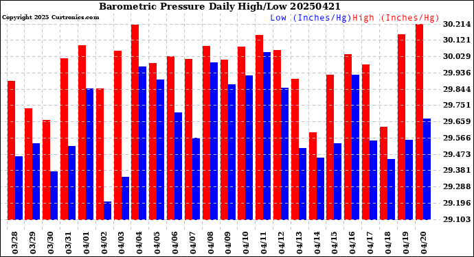 Milwaukee Weather Barometric Pressure<br>Daily High/Low
