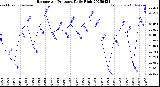 Milwaukee Weather Barometric Pressure<br>Daily High