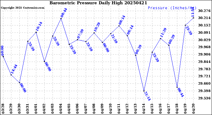 Milwaukee Weather Barometric Pressure<br>Daily High