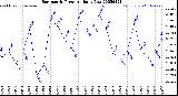 Milwaukee Weather Barometric Pressure<br>Daily Low