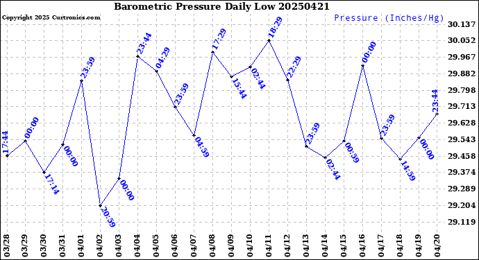 Milwaukee Weather Barometric Pressure<br>Daily Low