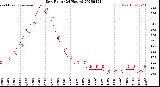 Milwaukee Weather Dew Point<br>(24 Hours)
