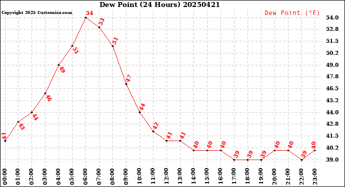 Milwaukee Weather Dew Point<br>(24 Hours)