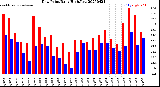 Milwaukee Weather Dew Point<br>Daily High/Low
