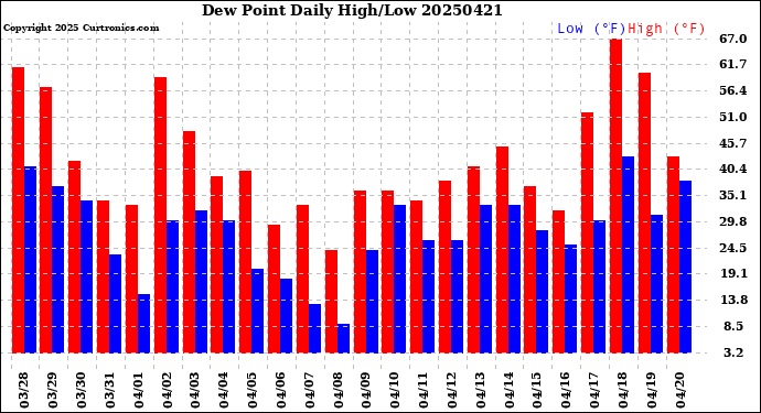 Milwaukee Weather Dew Point<br>Daily High/Low