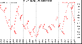 Milwaukee Weather Dew Point<br>Daily High