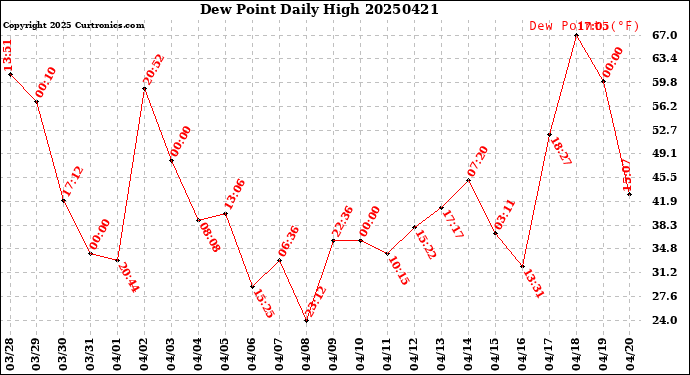 Milwaukee Weather Dew Point<br>Daily High