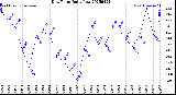Milwaukee Weather Dew Point<br>Daily Low
