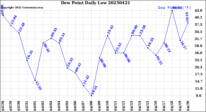 Milwaukee Weather Dew Point<br>Daily Low